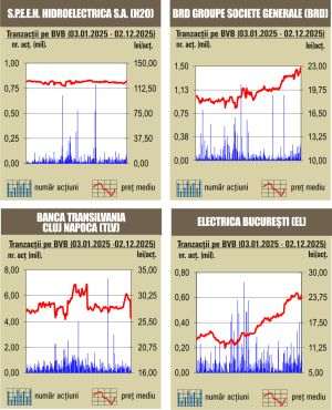 Aprecieri pentru indici, pe fondul unui rulaj redus